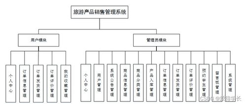 基于Java的旅游產(chǎn)品銷售管理系統(tǒng)設(shè)計與實現(xiàn)
